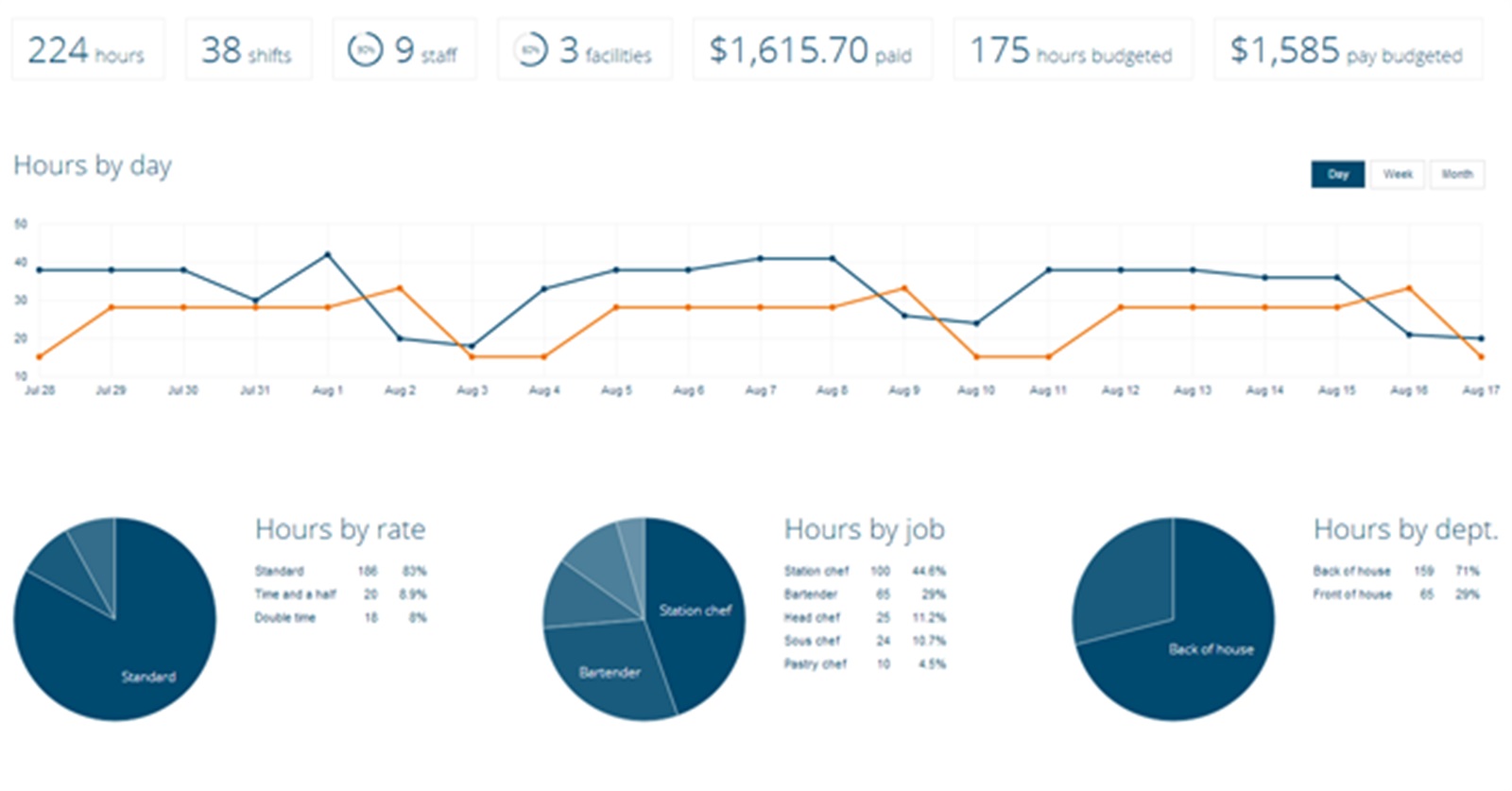 Instant Insights with Your Reporting Dashboard